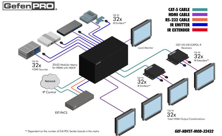 gef-hdfst-mod-32432-hd-gefen-32x32-hdmi-matrix-switch-hdcp-konform-diagramm