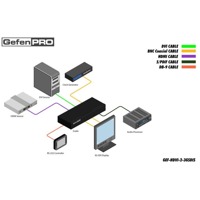 Diagramm zur Anwendung des GEF-HDVI-2-3GSDIS HDMI & DVI auf 3GSDI Scalers von Gefen.