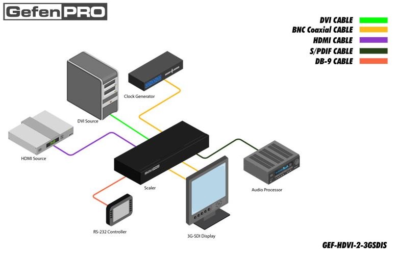 gef-hdvi-2-3gsdis-gefen-hdmi-dvi-auf-3gsdi-scaler-diagramm