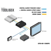 Diagramm zur Anwendung des GTB-HD-1080PS-BLK HDMI Scalers von Gefen.