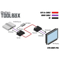 Diagramm zut Anwendung des GTB-HDBT-POL-BLK HDMI Extenders von Gefen.