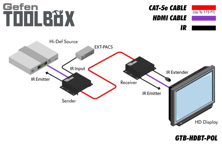 gtb-hdbt-pol-blk-gefen-hdmi-extender-kat-5e-6-pol-infrarot-70m-diagramm