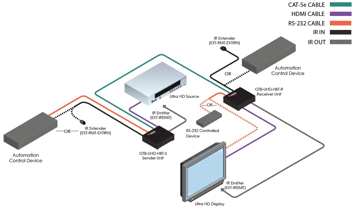 GTB-UHD-HBT 4K Ultra HD HDMI, RS232 und Infrarot HD BaseT Extender von Gefen  Anwendungsdiagramm