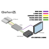 Diagramm zur Anwendung des GTV-COMPSVID-2HDMIS HDMI Scalers von Gefen.
