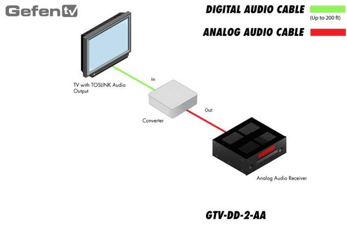 gtv-dd-2-aa-gefen-digital-auf-analog-audio-decoder-diagramm