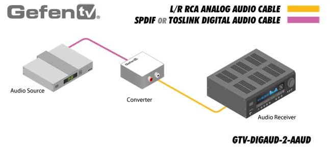 gtv-digaud-2-aaud-gefen-digital-auf-analog-audio-konverter-diagramm