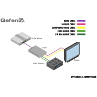 Diagramm zur Anwendung des GTV-HDMI-2-COMPSVIDSN Video Scalers von Gefen.