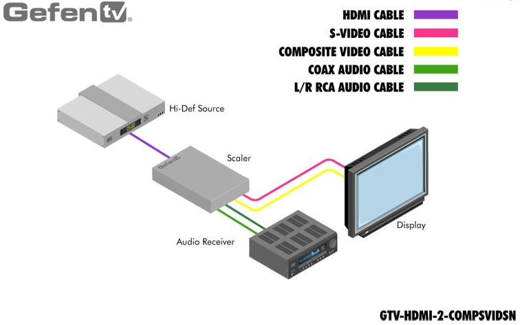 gtv-hdmi-2-compsvidsn-gefen-hdmi-auf-composite-s-video-scaler-diagramm