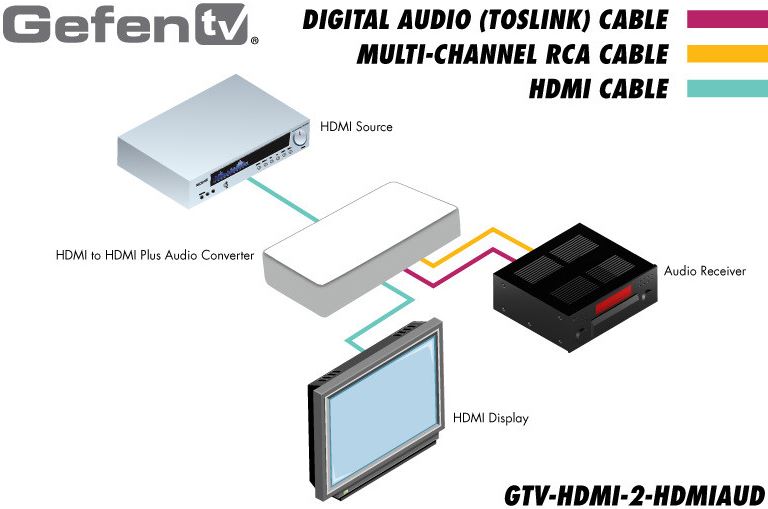 gtv-hdmi-2-hdmiaud-gefen-hdmi-audio-de-embedder-diagramm