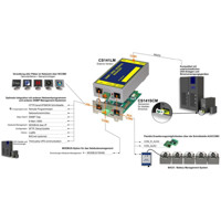 CS141 Modbus Ethernet Adapter für die Überwachung und Kontrolle von USV Anlagen von Generex Anwendungsdiagramm
