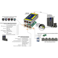 CS141 Professiona Ethernet Adapter für die Überwachung und Kontrolle von USV Anlagen von Generexl Anwendungsdiagramm