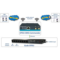 EPDU SMS-Commander Gateway für die Kontrolle von EDPUs über SMS von Gude Anwendungsdiagramm
