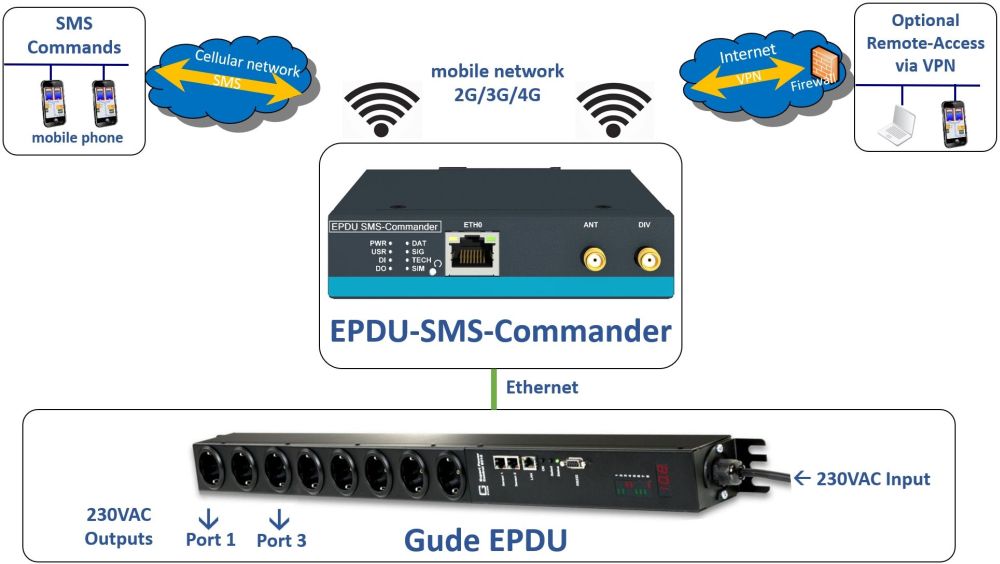 EPDU SMS-Commander Gateway für die Kontrolle von EDPUs über SMS von Gude Anwendungsdiagramm