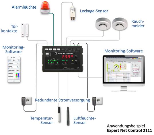 Expert Net Control 2111 Gude IP Remote Fernwirk System