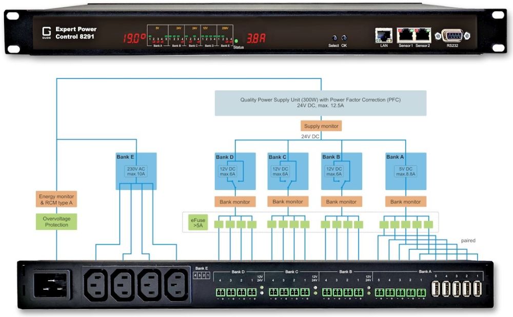 EPC-8291-1 Schaltbare 19 Zoll IP-PDU für AC/DC Spannungsversorgung von Gude Anwendungsdiagramm