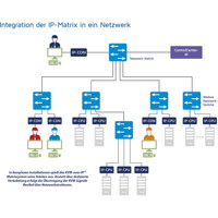 ControlCenter-IP 2.0 KVM over IP Matrix-Switch von Guntermann und Drunck Anwendungsdiagramm