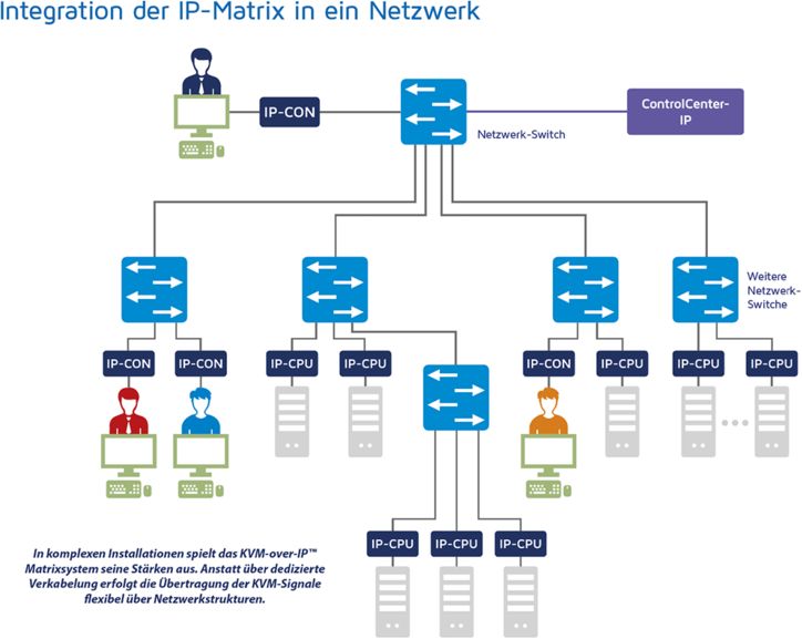 ControlCenter-IP 2.0 KVM over IP Matrix-Switch von Guntermann und Drunck Anwendungsdiagramm