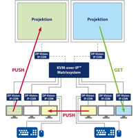 ControlCenter-IP 2.0 KVM over IP Matrix-Switch von Guntermann und Drunck Push-Get Funktion