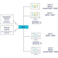 PersonalWorkplace-Controller Multiviewing-Tool von Guntermann und Drunck Mirror Modus