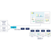 PersonalWorkplace-Controller Multiviewing-Tool von Guntermann und Drunck Videowand Manager mit KVM-Matrix