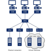 RemoteAccess-CPU Rechnermodul für das Integrieren von virtuellen Maschienen von Guntermann & Drunck Anwendungsdiagramm