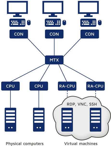 RemoteAccess-CPU Rechnermodul für das Integrieren von virtuellen Maschienen von Guntermann & Drunck Anwendungsdiagramm