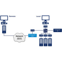 RemoteAccess-GATE KVM Gerät für die Verbindung eines KVM Systems mit LAN oder WAN Netzwerken von Guntermann und Drunck Anwendungsdiagramm