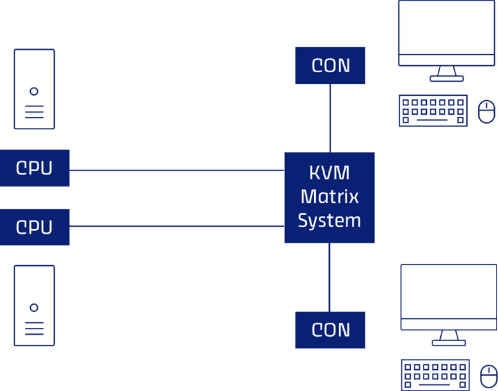 VisionXS-DP-HR 2.0 DisplayPort KVM Extender von Guntermann & Drunck Matrix-Anwendung