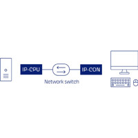 Anwendungsdiagramm der VisionXS-IP-DP-HR 2.0 IP-basierten DisplayPort KVM Extender von Guntermann & Drunck