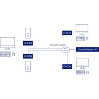 Matrix Betrieb der VisionXS-IP-DP-HR 2.0 IP-basierten DisplayPort KVM Extender von Guntermann & Drunck