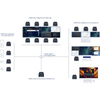 Funktionsdiagramm der vsNEO Zero-Config KVM-over-IP Plattform von Guntermann und Drunck