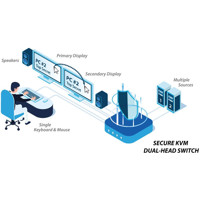 DK22PH-4 Secure 2-Port KVM Switch mit Dual-Head DP/HDMI Combo Ports von High Sec Labs Anwendungsdiagramm