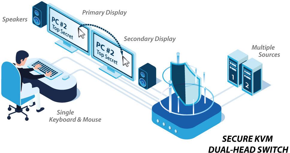 DK22PH-4 Secure 2-Port KVM Switch mit Dual-Head DP/HDMI Combo Ports von High Sec Labs Anwendungsdiagramm