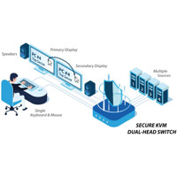 DK42PH-4 4-Port Dual-Head Secure PP4.0 KVM Switch von High Sec Labs Anwendungsdiagramm