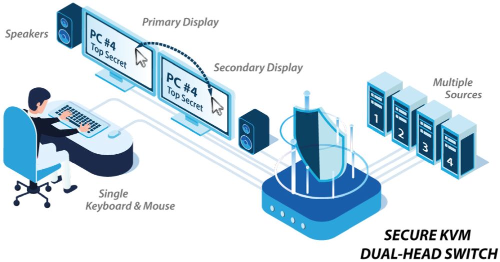 DK42PH-4 4-Port Dual-Head Secure PP4.0 KVM Switch von High Sec Labs Anwendungsdiagramm