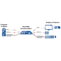 Diagramm zur Anwendung des HKS100 KVMA Isolators für DVI, USB und Audio von High Sec Labs.