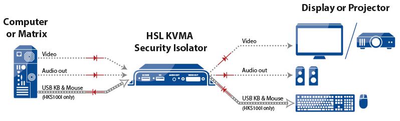 Diagramm zur Anwendung des HKS100 KVMA Isolators von High Sec Labs.