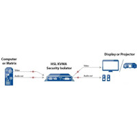 Diagramm zur Anwendung des HVS100I Secure Audio/Video Isolators von High Sec Labs.