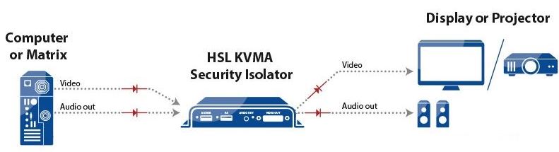 Diagramm zur Anwendung des HVS100I Audio und Video Isolators von High Sec Labs.