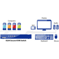 Diagramm zur Anwendung des K204 Secure DVI-I und USB KVM Switches von High Sec Labs.