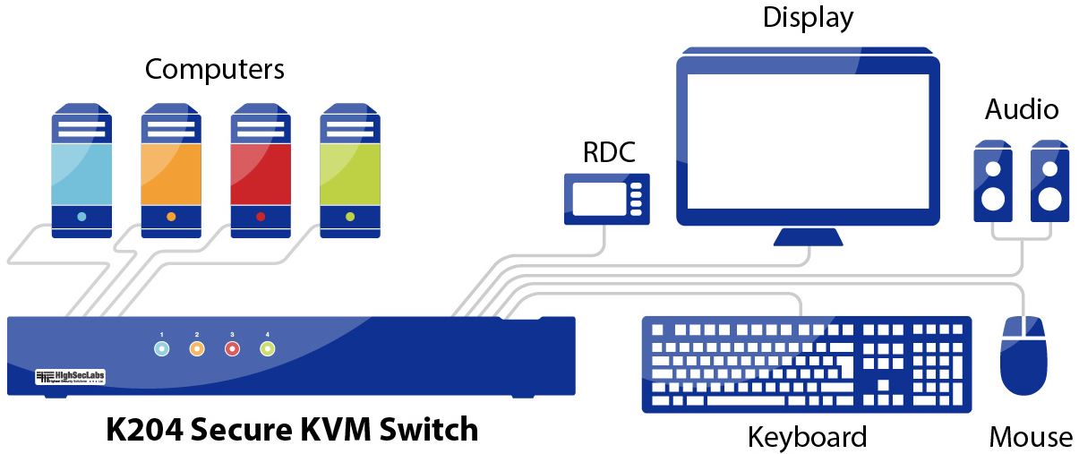 Diagramm zur Anwendung des K204 Secure KVM Switches von High Sec Labs.