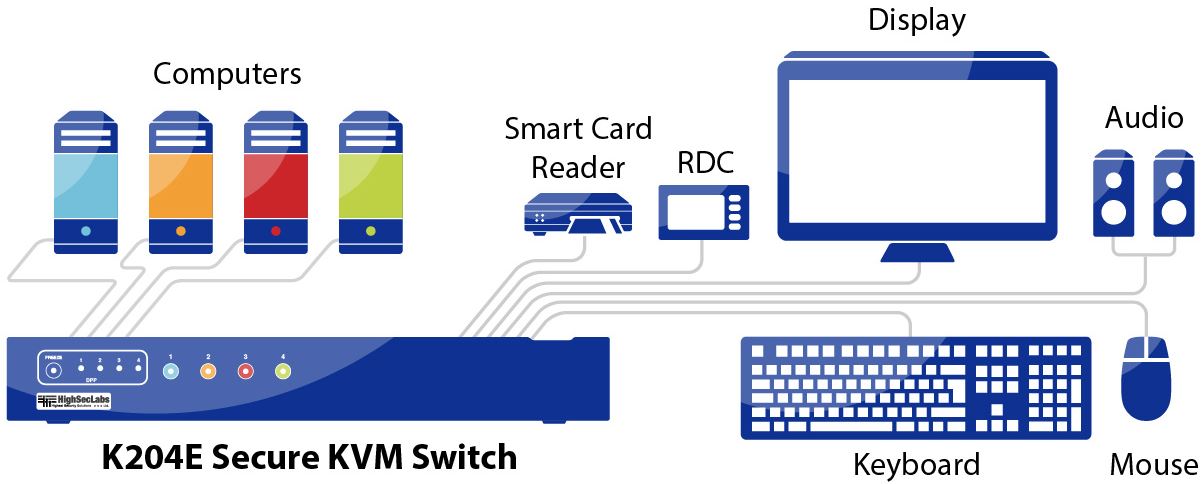 Diagramm zur Anwendung des K204E Secure KVM Switches von High Sec Labs.