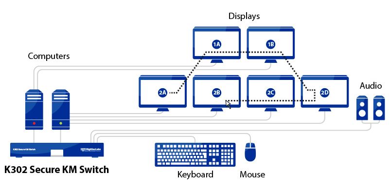 Diagramm zur Anwendung des K302 Secure KM Switches von High Sec Labs.