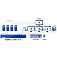 Diagramm zur Anwendung des K304 Secure KM Switches mit 4 Ports von High Sec Labs.