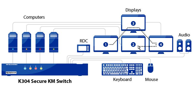 Diagramm zur Anwendung des K304 Secure KM Switches von High Sec Labs.