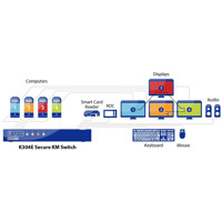 Diagramm zur Anwendung des K304E Secure KM Switches für USB und Audio von High Sec Labs.