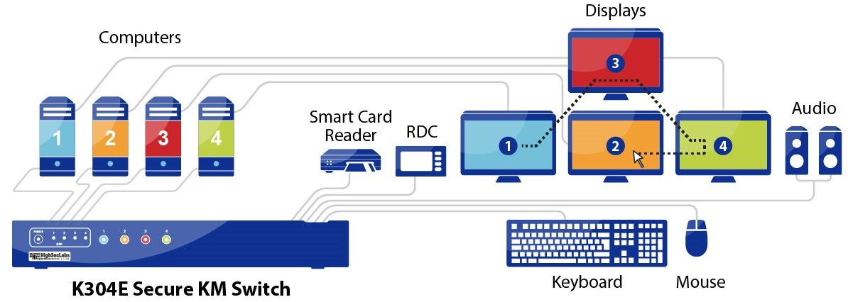 Diagramm zur Anwendung des K304E Secure KM Switches von High Sec Labs.