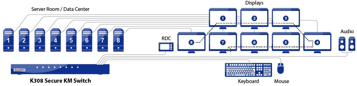 Diagramm zur Anwendung des K308 Secure KM Switches von High Sec Labs.