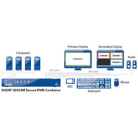 Diagramm zur Anwendung des K424F Secure KVM Combiners von High Sec Labs.