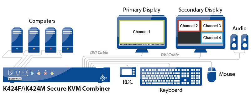 Diagramm zur Anwendung des K424F Secure KVM Combiners von High Sec Labs.